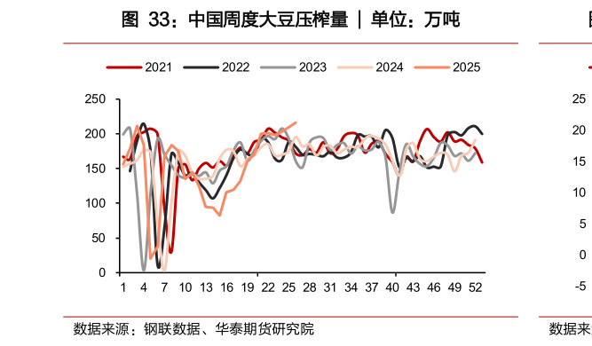 想问下各位网友中国周度大豆压榨量 ?