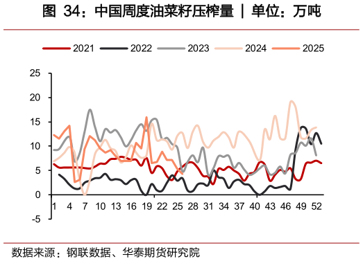 各位网友请教一下中国周度油菜籽压榨量 ?