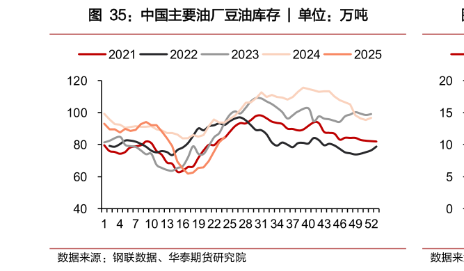 如何看待中国主要油厂豆油库存 ?