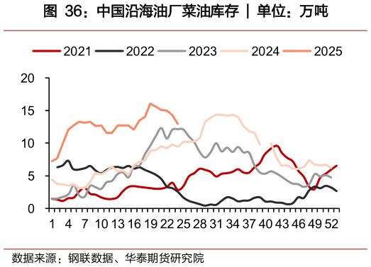 想关注一下中国沿海油厂菜油库存 ?