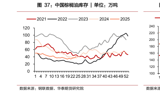 谁能回答中国棕榈油库存 ?