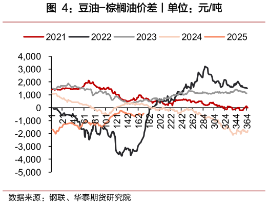 咨询大家豆油-棕榈油价差丨单位:元吨?