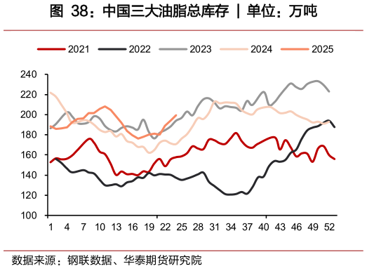 咨询下各位中国三大油脂总库存 ?