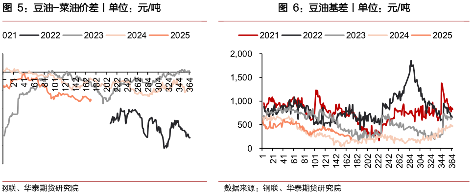 如何解释豆油-菜油价差丨单位:元吨?