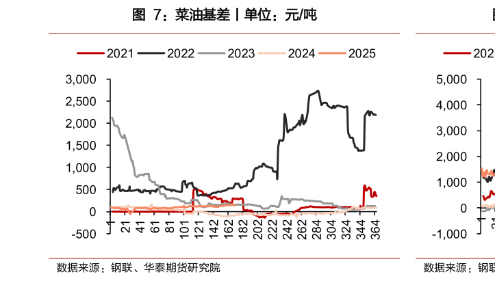 想问下各位网友菜油基差丨单位:元吨?