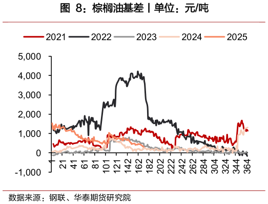 你知道棕榈油基差丨单位:元吨?