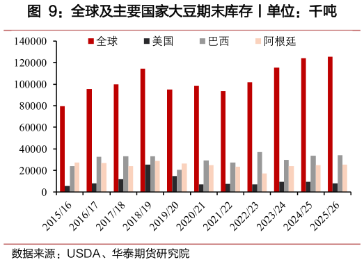 咨询大家全球及主要国家大豆期末库存丨单位:千吨?