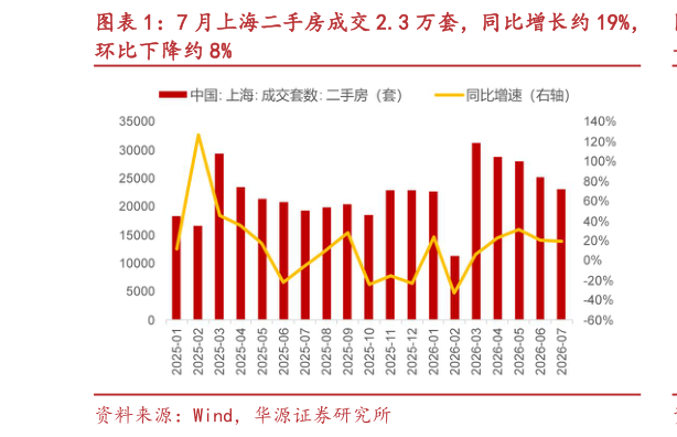 如何了解7 月上海二手房成交 2.3 万套，同比增长约 19%，