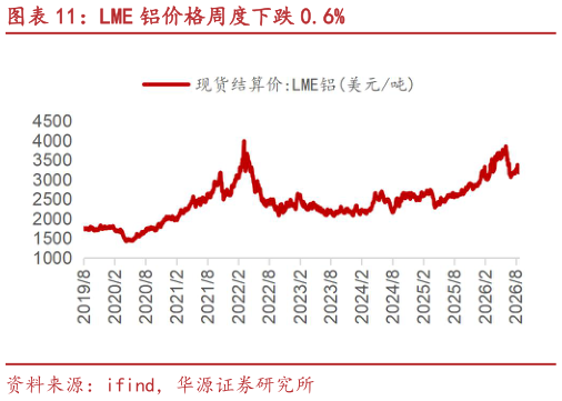 如何才能LME 铝价格周度下跌 0.6%
