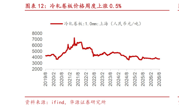 咨询大家冷轧卷板价格周度上涨 0.5%