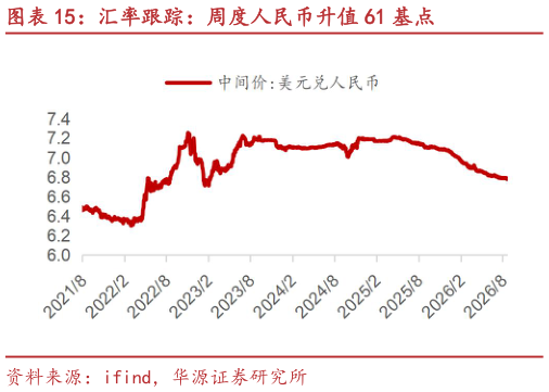 各位网友请教一下汇率跟踪：周度人民币升值 61 基点