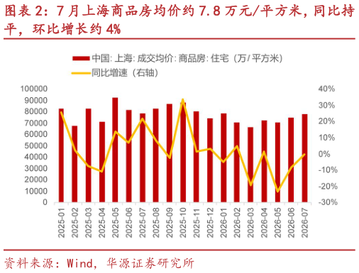 如何才能7 月上海商品房均价约 7.8 万元平方米，同比持