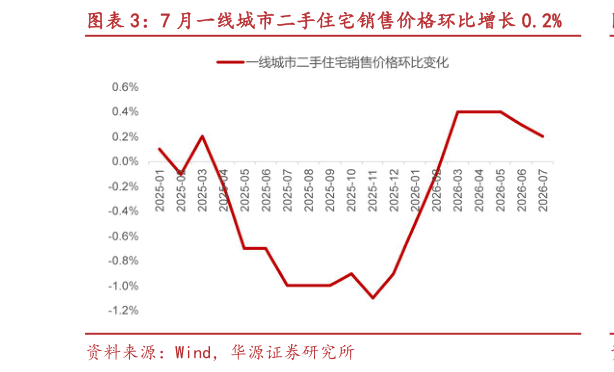 如何才能7 月一线城市二手住宅销售价格环比增长 0.2%
