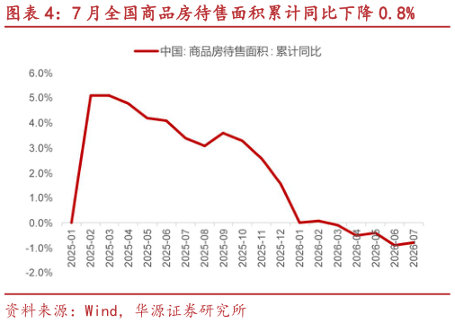 我想了解一下7 月全国商品房待售面积累计同比下降 0.8%