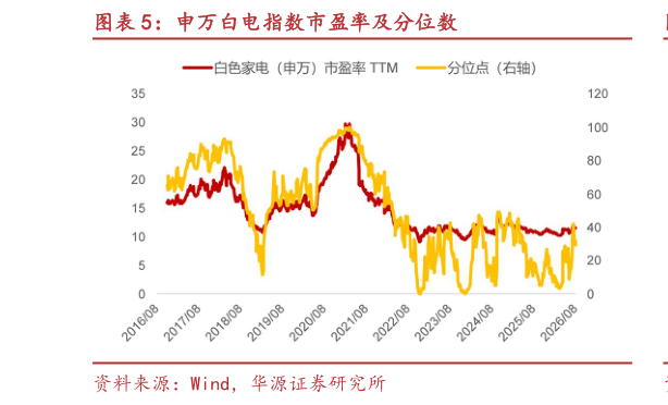 你知道申万白电指数市盈率及分位数