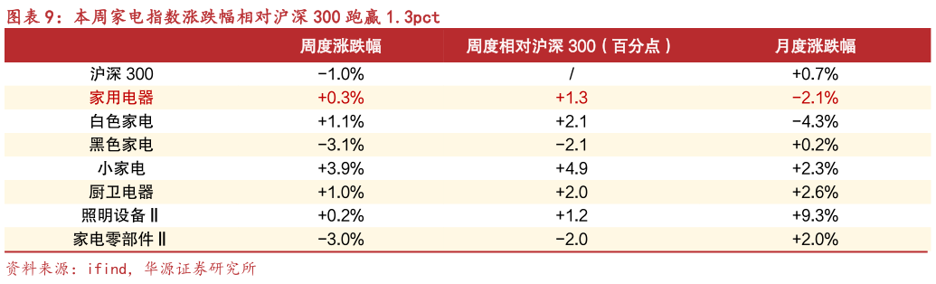 请问一下本周家电指数涨跌幅相对沪深 300 跑赢 1.3pct