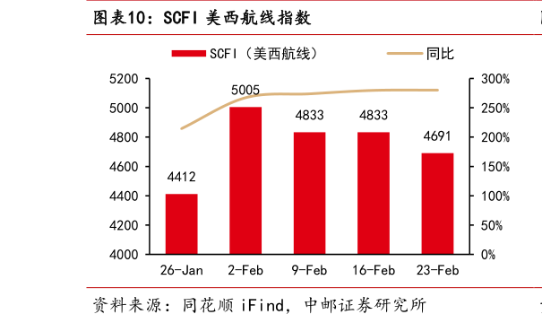 我想了解一下SCFI 美西航线指数?