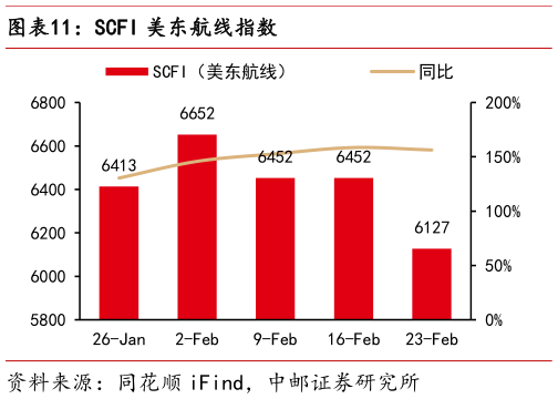 谁知道SCFI 美东航线指数?