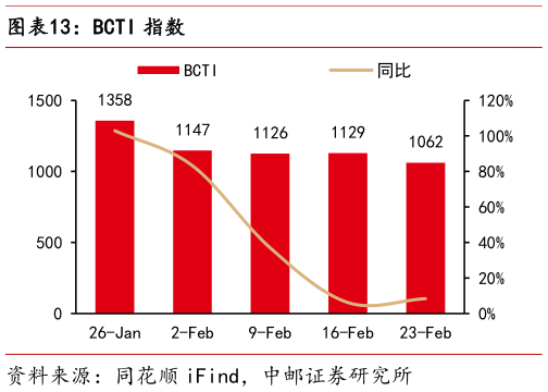 各位网友请教一下BCTI 指数?