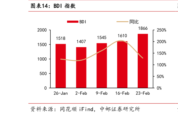 怎样理解BDI 指数?