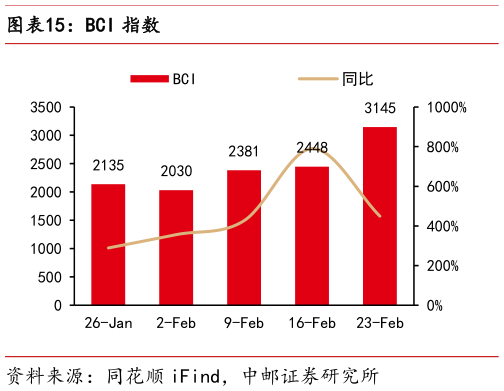 怎样理解BCI 指数?