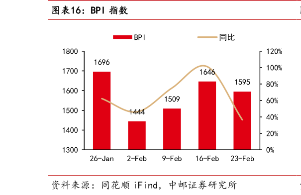 想关注一下BPI 指数?