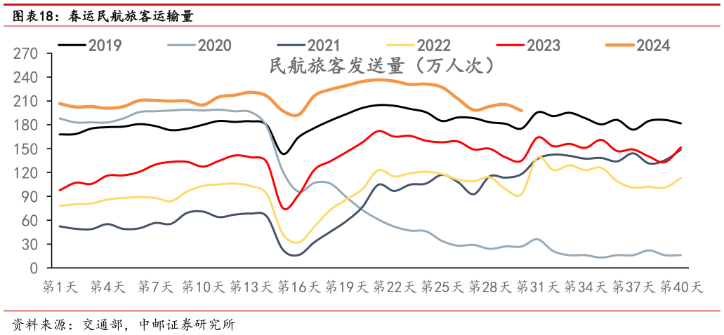 想关注一下春运民航旅客运输量?