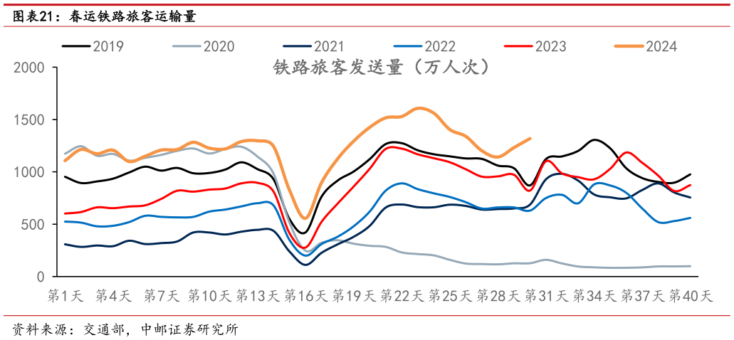 我想了解一下春运铁路旅客运输量?
