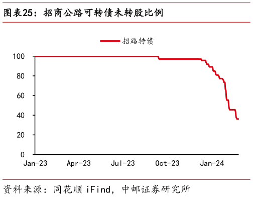 请问一下招商公路可转债未转股比例?