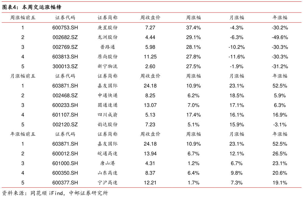 想问下各位网友本周交运涨幅榜?
