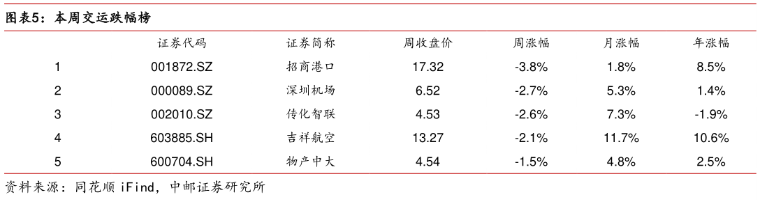 如何看待本周交运跌幅榜?
