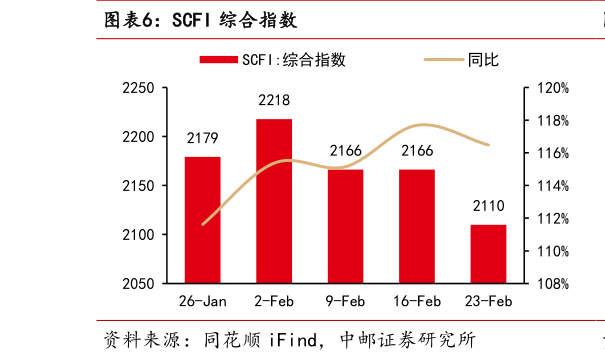 想问下各位网友SCFI 综合指数?