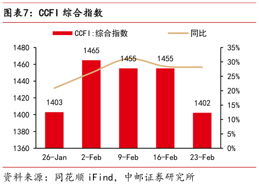 咨询大家CCFI 综合指数?