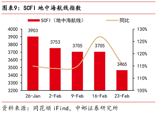 咨询大家SCFI 地中海航线指数?