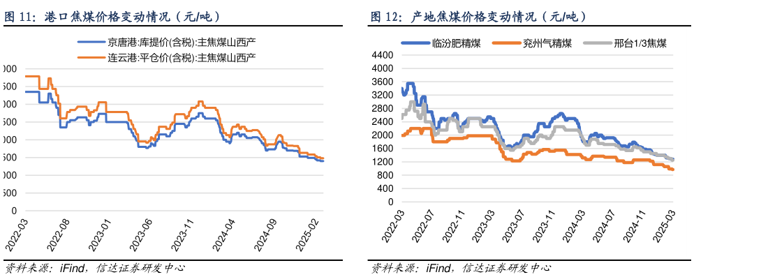 如何了解港口焦煤价格变动情况（元吨）