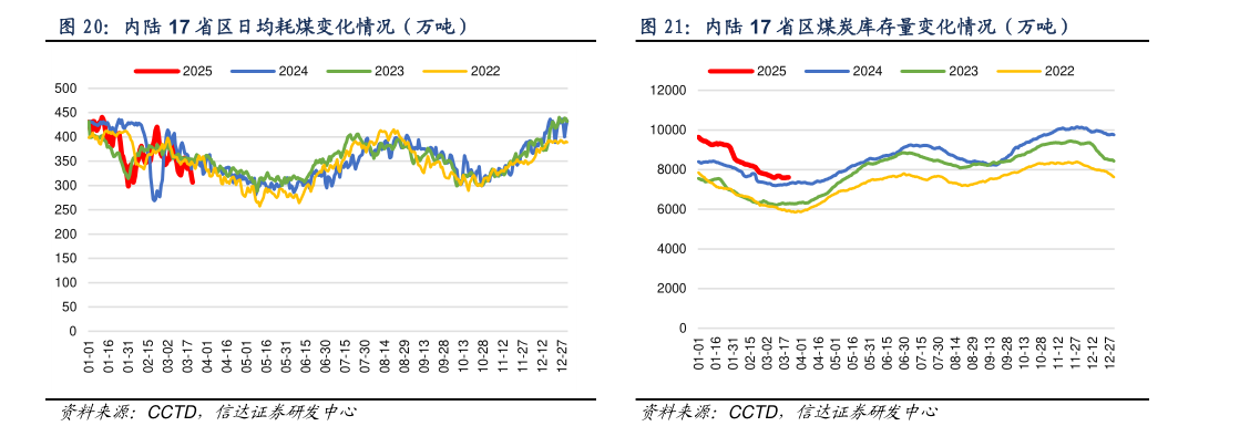 如何了解内陆 17 省区日均耗煤变化情况（万吨）内陆 17 省区煤炭库存量变化情况（万吨）