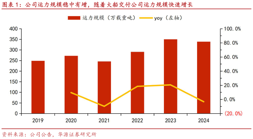 各位网友请教一下公司运力规模稳中有增,随着大船交付公司运力规模快速增长?