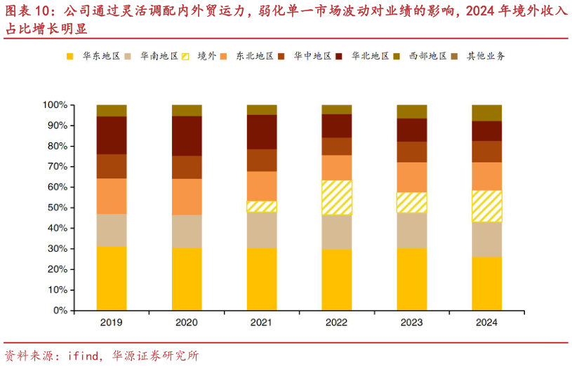 想关注一下公司通过灵活调配内外贸运力,弱化单一市场波动对业绩的影响,2024 年境外收入?