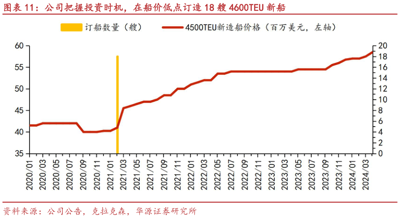 我想了解一下公司把握投资时机,在船价低点订造 18 艘 4600TEU 新船?