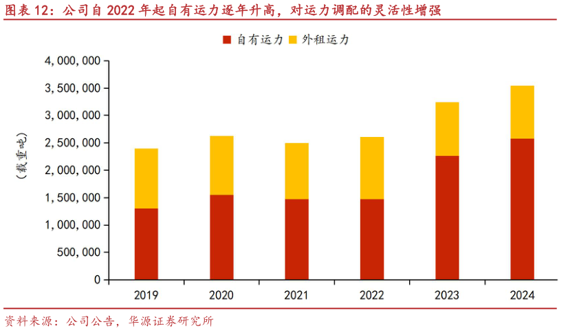 如何了解公司自 2022 年起自有运力逐年升高,对运力调配的灵活性增强?