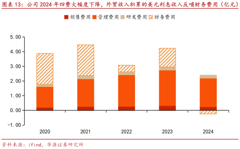 咨询下各位公司 2024 年四费大幅度下降,外贸收入积累的美元利息收入反哺财务费用(亿元)?