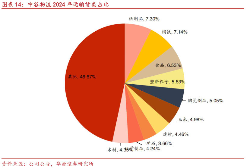 咨询大家中谷物流 2024 年运输货类占比?