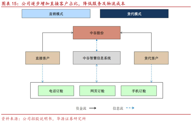 想问下各位网友公司逐步增加直接客户占比,降低服务及物流成本?