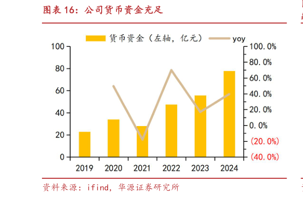 谁能回答公司货币资金充足?