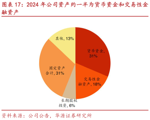 谁知道2024 年公司资产约一半为货币资金和交易性金?