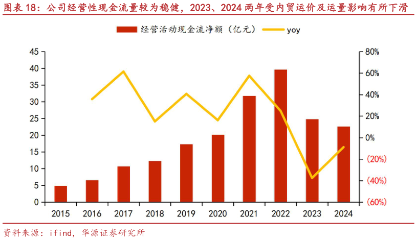 各位网友请教一下公司经营性现金流量较为稳健,2023、2024 两年受内贸运价及运量影响有所下滑?