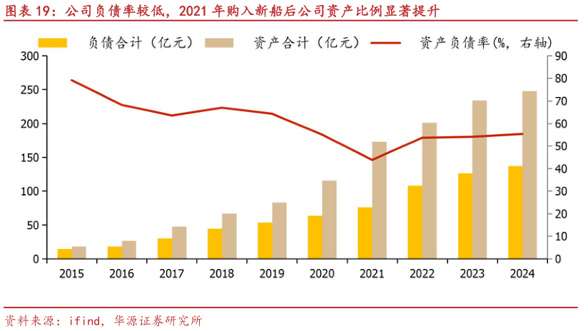 谁能回答公司负债率较低,2021 年购入新船后公司资产比例显著提升?