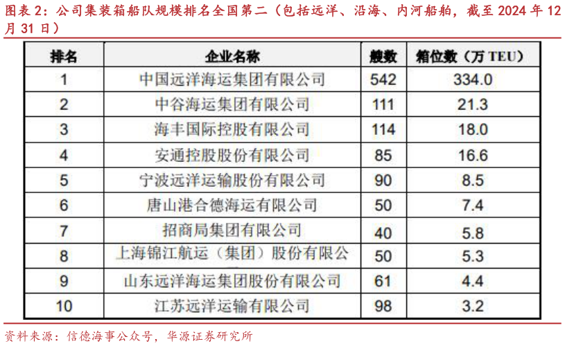 咨询大家公司集装箱船队规模排名全国第二(包括远洋、沿海、内河船舶,截至 2024 年 12?