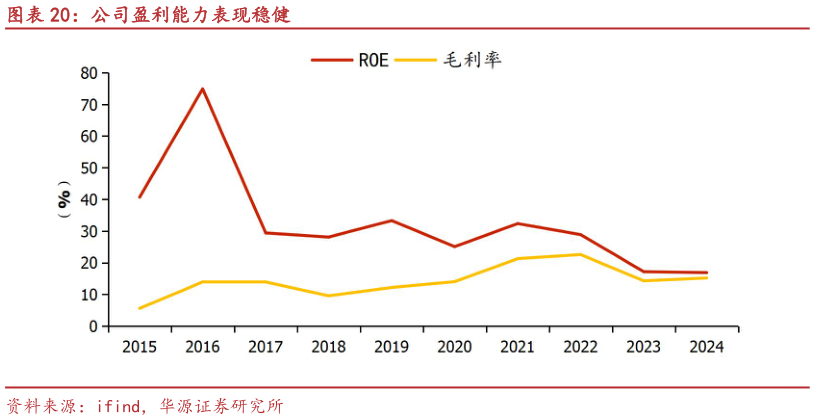 我想了解一下公司盈利能力表现稳健?