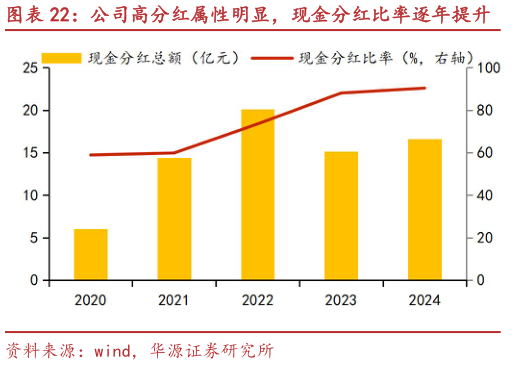 如何解释公司高分红属性明显,现金分红比率逐年提升?